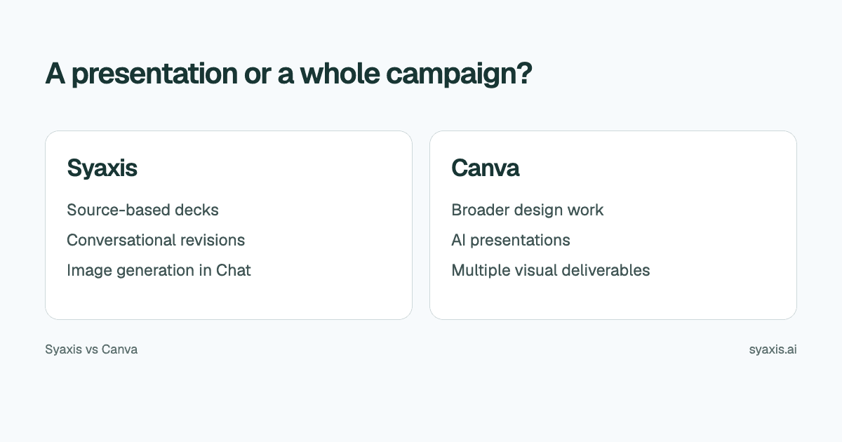 Side-by-side overview of Syaxis and Canva presentation workflows.