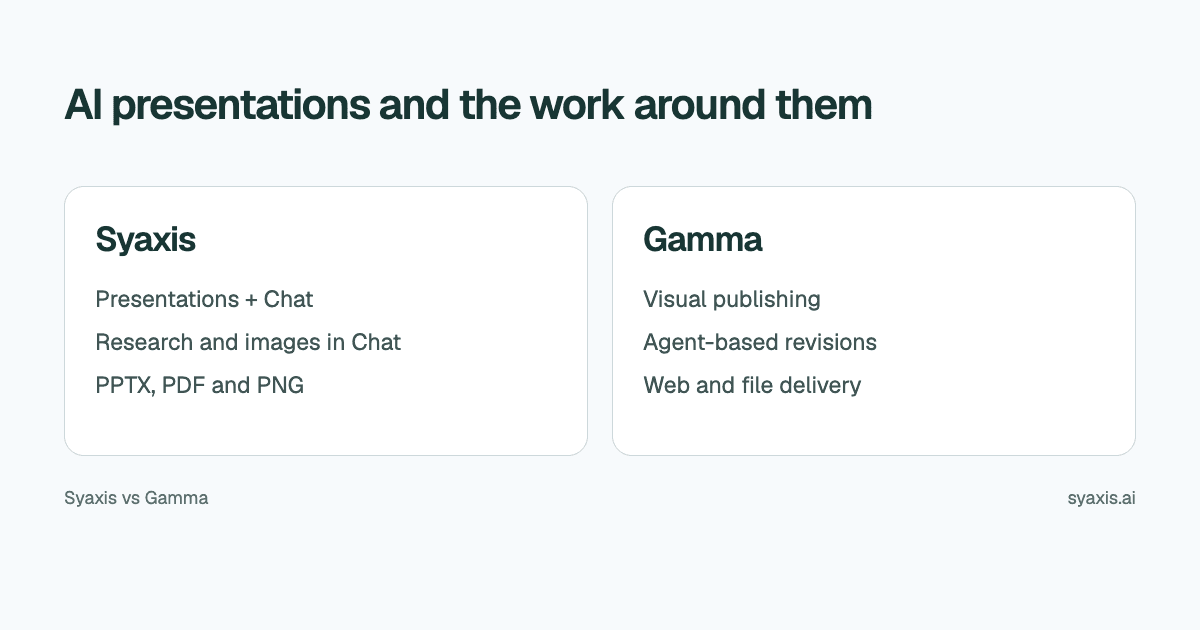Side-by-side overview of Syaxis and Gamma presentation workflows.