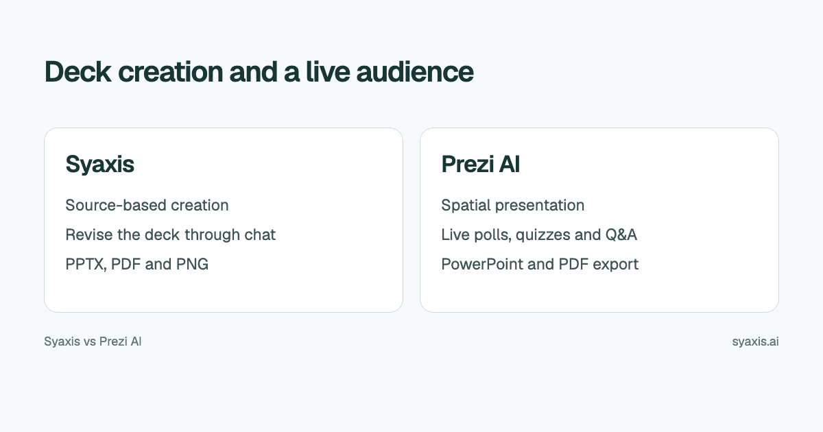 Side-by-side overview of Syaxis and Prezi AI presentation workflows.