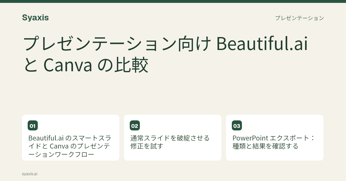 プレゼンテーション向け Beautiful.ai と Canva — 主な手順と判断を示した図解ガイド